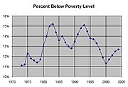 Poverty Rate, 1973 to Present