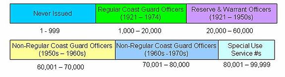 Final distribution of Coast Guard officer service numbers USCGONbrs.jpg