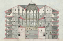 A drawing of a panopticon prison by Willey Reveley, circa 1791. The cells are marked with (H); a skylight (M) was to provide light and ventilation. Panopticon Willey Reveley 1791.png