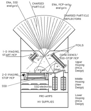 IMAGE HENA Mission High Energy Neutral Atom camera. Similar to the Cassini INCA instrument. Hena schematic3.gif