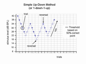 Series of descending and ascending trials runs...