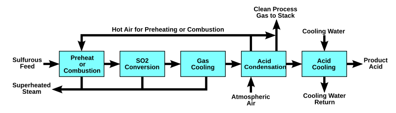 WetSulfuricAcidProcessDiagram.svg