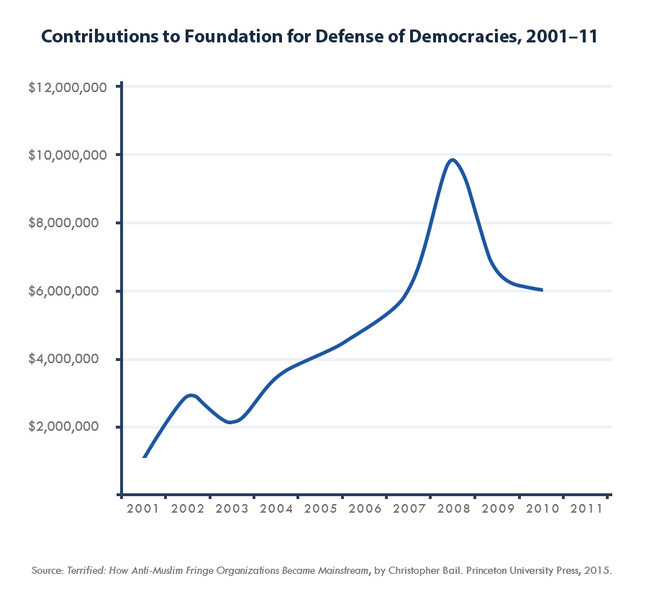File:Contributions to Foundation for Defense of Democracies, 2001–11.png