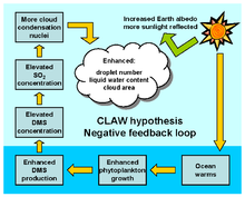 Schematic diagram of the CLAW hypothesis (Charlson et al., 1987) CLAW hypothesis graphic 1 AYool.png