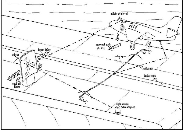 Fig. 47 - Mirror Landing Sight. As applied on board.