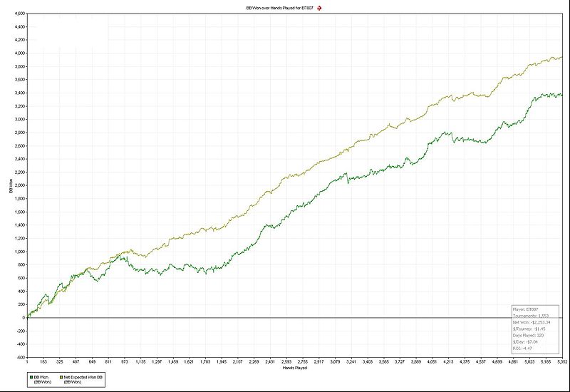 File:Cumulative 20andup Allin BB Won over Hands Played for ElT007 no watermark.jpg