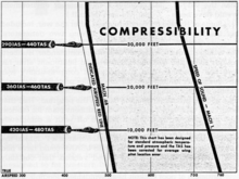 The P-38 pilot training manual compressibility chart shows speed limit vs. altitude. Compressibility010.png