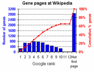 Histogram showing Google rank of WP pages for ...