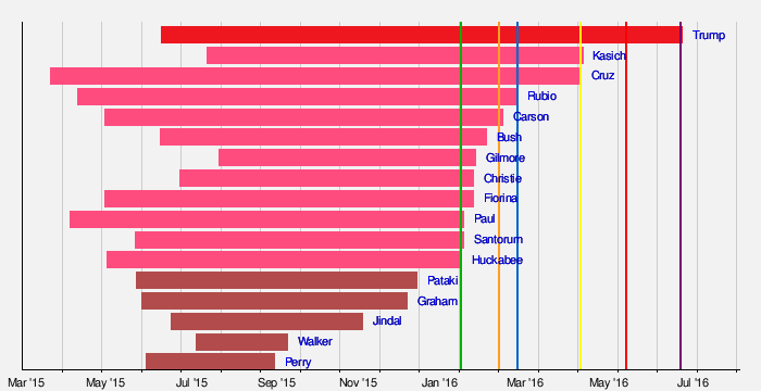 2016 Republican Party presidential primaries