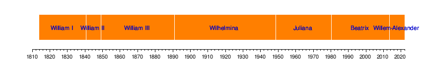 Monarchy of the Netherlands