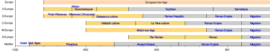 Iron Age Europe