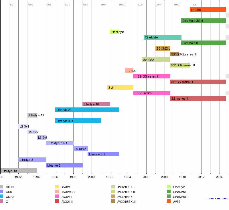 Timeline of Bose 2.1 systems