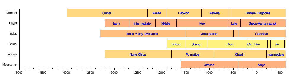 Cradle of civilization