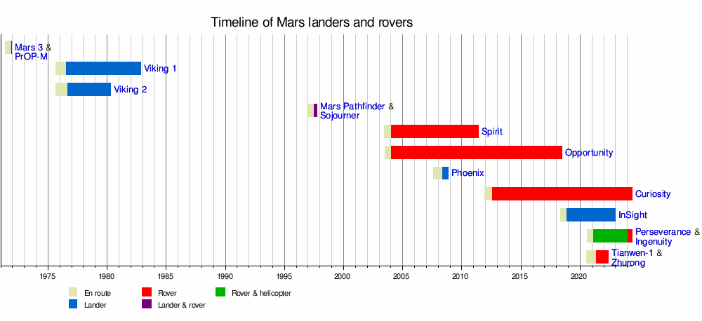 List of missions to Mars