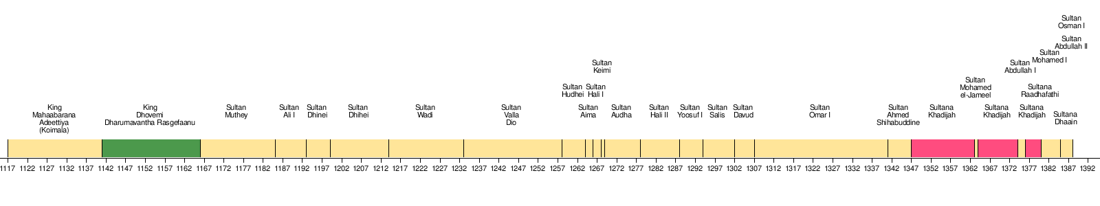 List of Maldivian monarchs