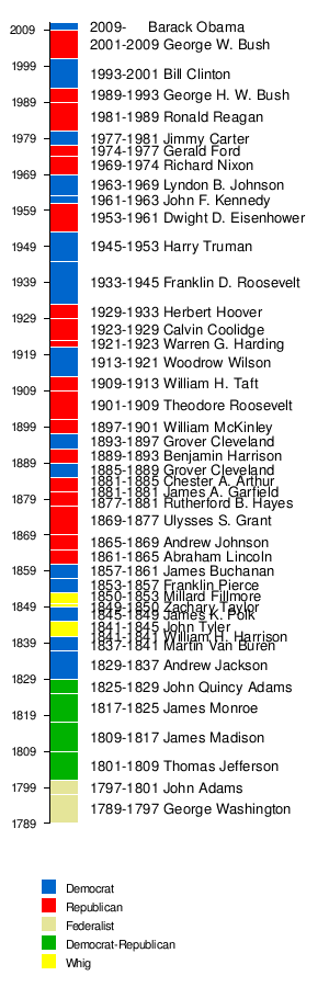 presidents  wikipedia