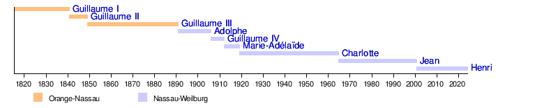 List of monarchs of Luxembourg