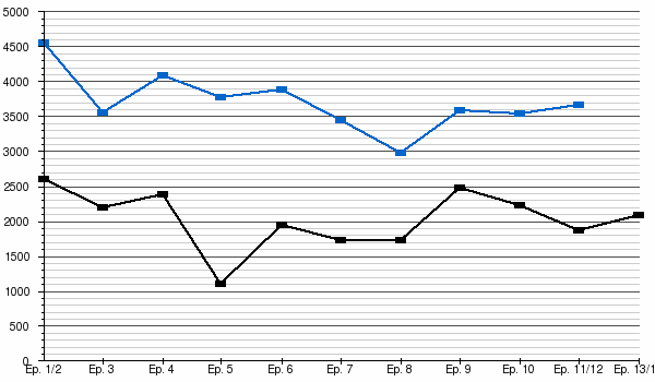 Keeping Up With The Kardashians Ratings Chart