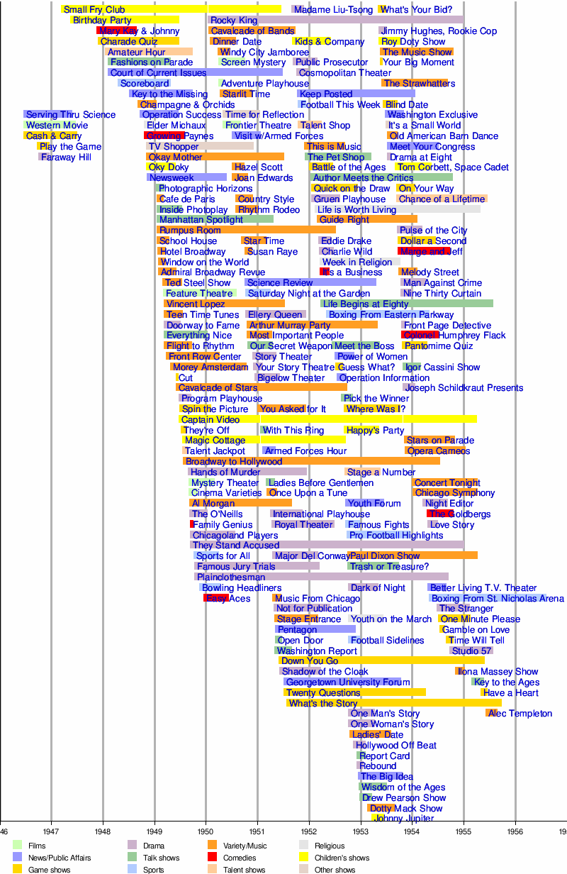 Television Programs List