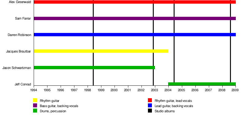 alex greenwald donnie darko. [edit] Timeline