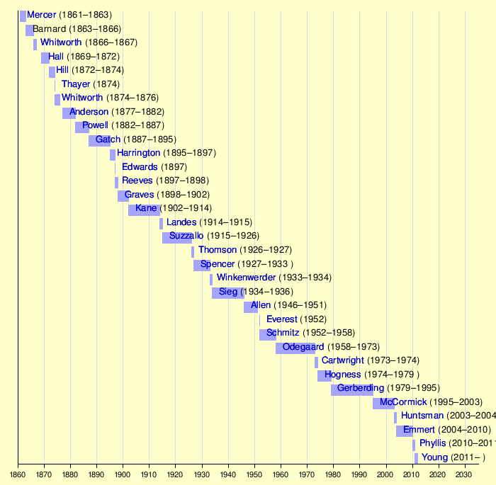 presidents  wikipedia