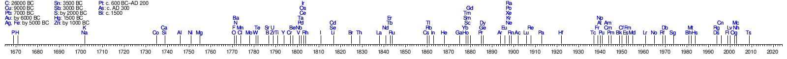 Discovery of chemical elements