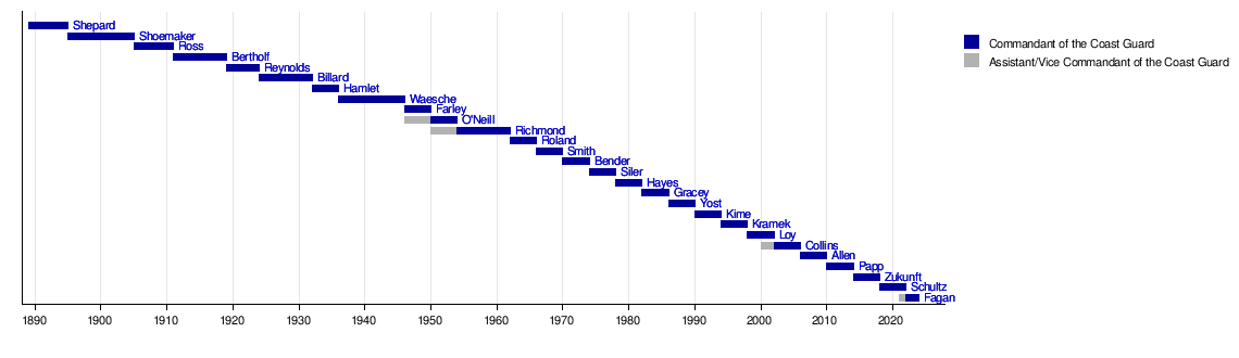 Commandant of the Coast Guard