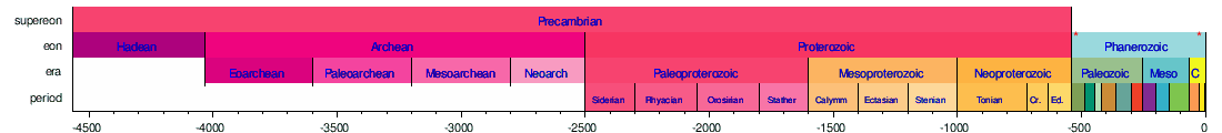 Geologic time scale