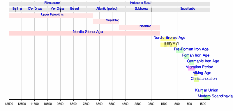 Migration Period