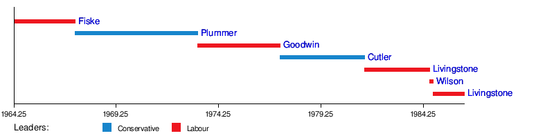 Greater London Council