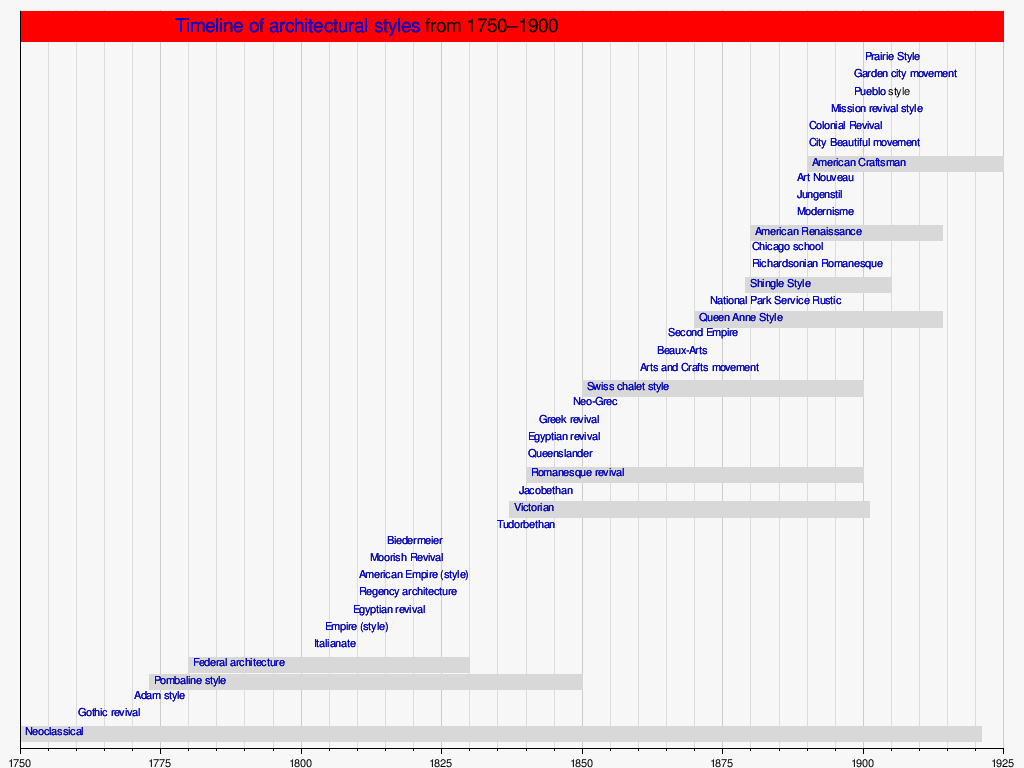 Timeline of architectural styles