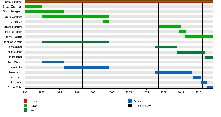 Timeline