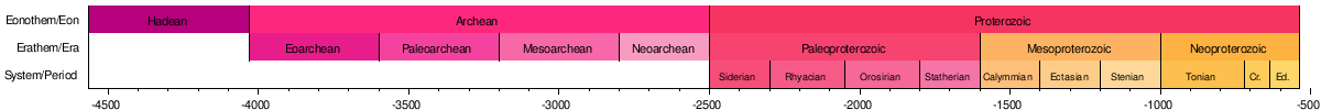 Geologic time scale