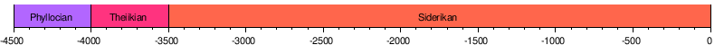 Geologic time scale