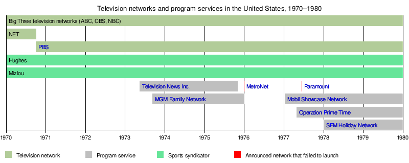 Fourth television network