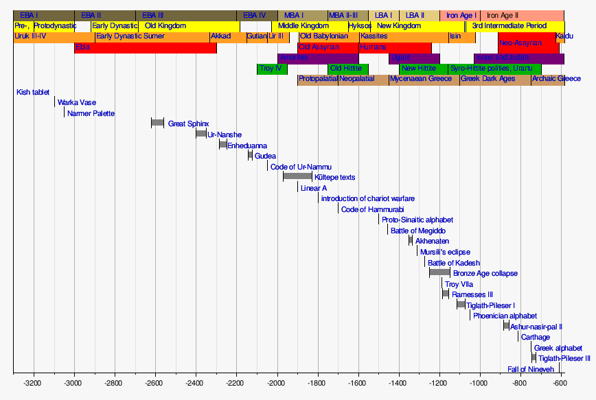 Late Bronze Age collapse