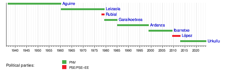 List of lehendakaris