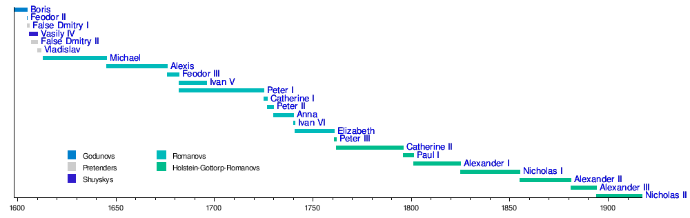 List of Russian monarchs