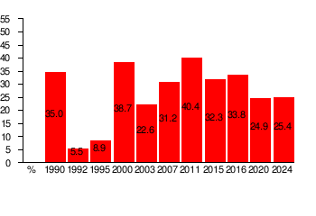 Social Democratic Party of Croatia