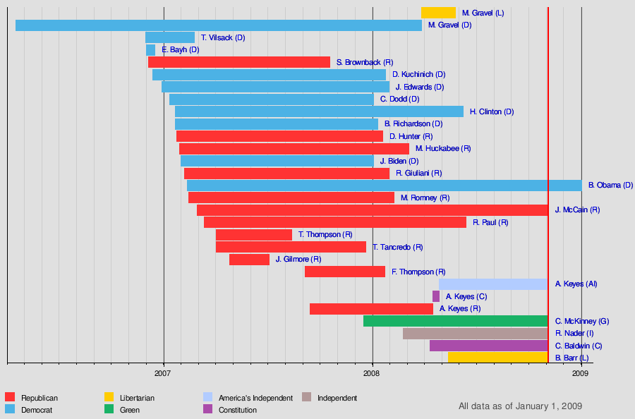 Timeline of the 2008 United States presidential election