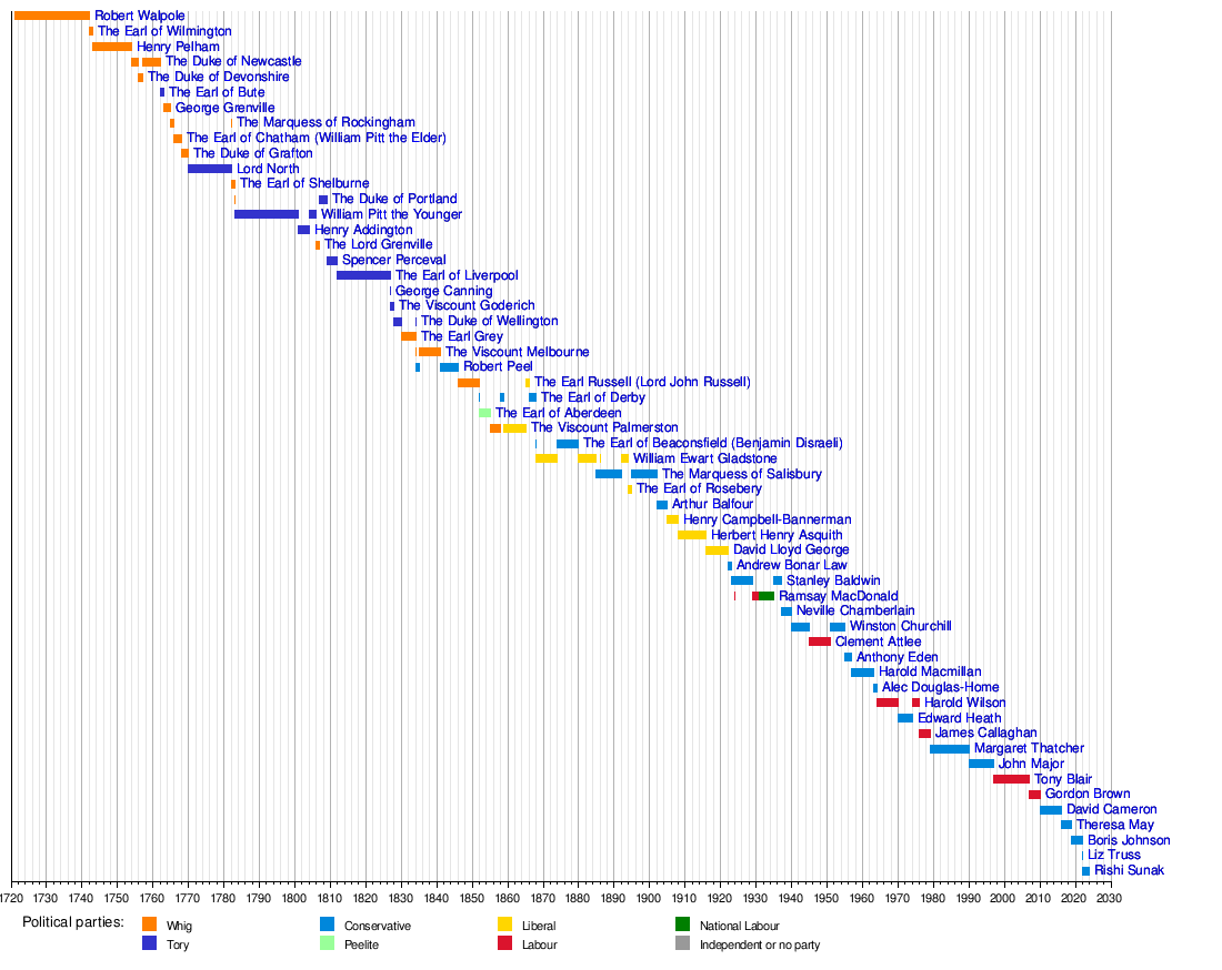 List of prime ministers of the United Kingdom