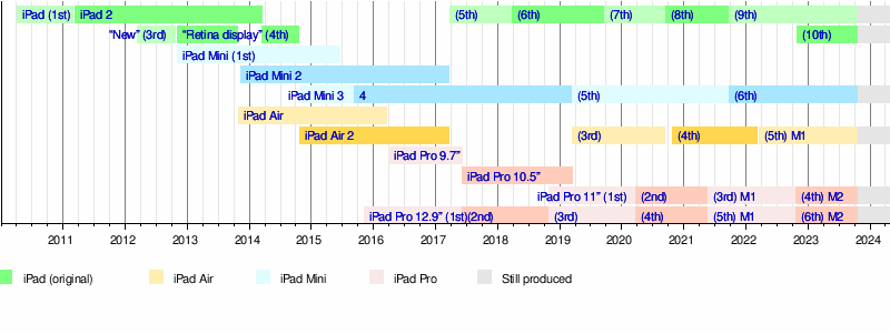 IPad Mini (5th generation)