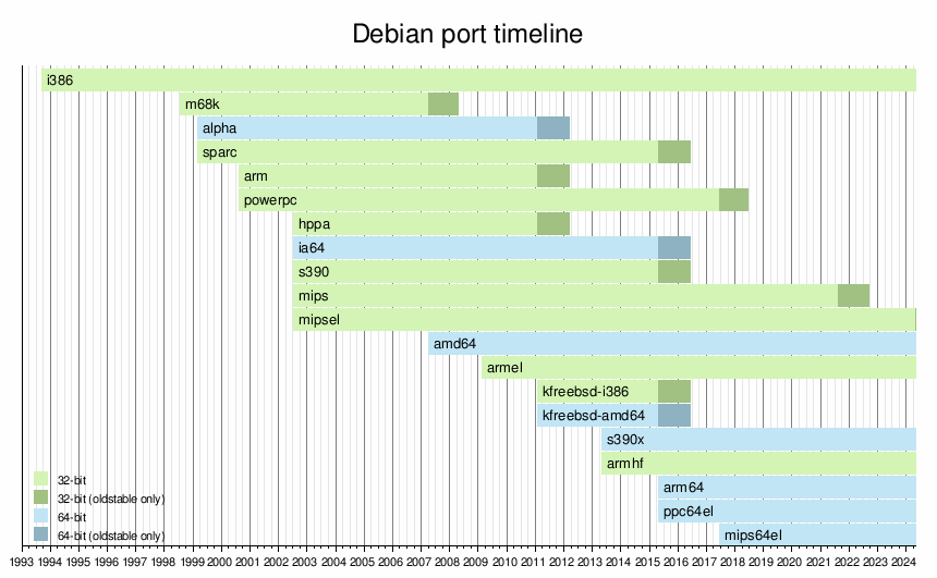 Debian version history