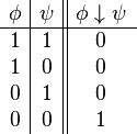 \begin{array}{c|c||c}
      \phi & \psi & \phi \downarrow \psi \\
      \hline
      1 & 1 & 0 \\
      1 & 0 & 0 \\
      0 & 1 & 0 \\
      0 & 0 & 1 \\
   \end{array}