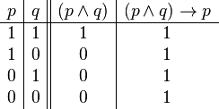 \begin{array}{c|c||c|c}
      p & q & (p \and q) & (p \and q) \to p \\
      \hline
      1 & 1 & 1 & 1 \\
      1 & 0 & 0 & 1 \\
      0 & 1 & 0 & 1 \\
      0 & 0 & 0 & 1 \\
   \end{array}