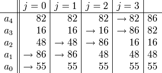   \begin{array}{r||r|r|r|r|r}
            & j =  0 & j =  1 & j =  2 & j =  3 &    \\
      \hline
      a_{4} &     82 &     82 &     82 & \to 82 & 86 \\
      a_{3} &     16 &     16 & \to 16 & \to 86 & 82 \\
      a_{2} &     48 & \to 48 & \to 86 &     16 & 16 \\
      a_{1} & \to 86 & \to 86 &     48 &     48 & 48 \\
      a_{0} & \to 55 &     55 &     55 &     55 & 55
   \end{array}