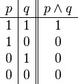 \begin{array}{c|c||c}
      p & q & p \and q \\
      \hline
      1 & 1 & 1 \\
      1 & 0 & 0 \\
      0 & 1 & 0 \\
      0 & 0 & 0 \\
   \end{array}