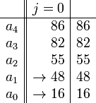   \begin{array}{r||r|r}
            & j =  0 &     \\
      \hline
      a_{4} &     86 & 86 \\
      a_{3} &     82 & 82 \\
      a_{2} &     55 & 55 \\
      a_{1} & \to 48 & 48 \\
      a_{0} & \to 16 & 16
   \end{array}