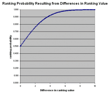 پرونده:Graph RankingValueDiffsToProbabilitie.gif