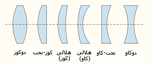 پرونده:عدسی‌های مرکب.gif